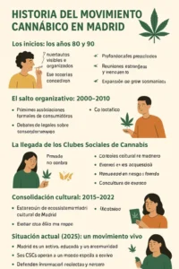 Historia del Movimiento Cannábico en Madrid: De la Contracultura al Modelo de CSC